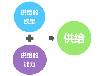 中級經(jīng)濟師