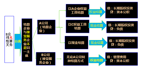 高級會計師