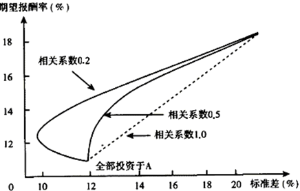 相關(guān)系數(shù)機會集曲線