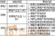 2018稅務(wù)師《稅法二》預(yù)習(xí)考點(diǎn)：轉(zhuǎn)讓房地產(chǎn)增值額的確定