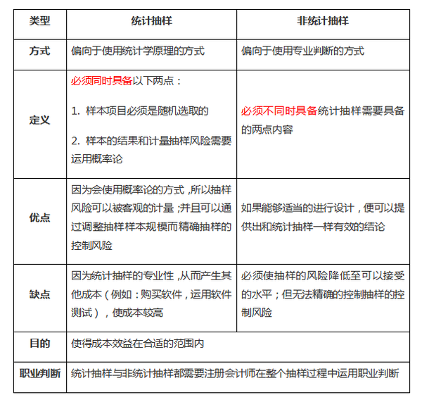 注會(huì)審計(jì)1