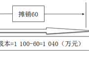 2018年《中級(jí)會(huì)計(jì)實(shí)務(wù)》預(yù)習(xí)知識(shí)點(diǎn)：金融資產(chǎn)的后續(xù)計(jì)量