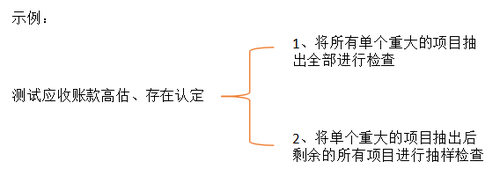 注會審計(jì)2