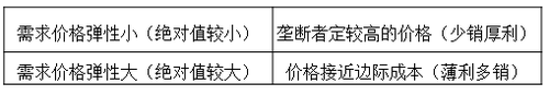 中級經(jīng)濟師