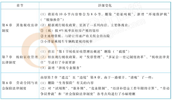 初級(jí)會(huì)計(jì)經(jīng)濟(jì)法基礎(chǔ)教材變化