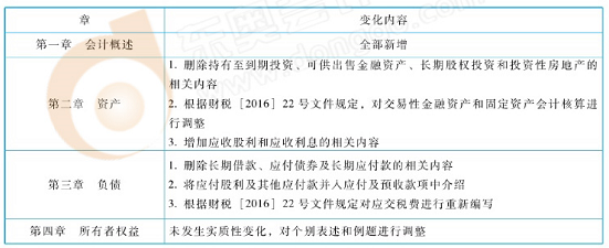 2018年《初級(jí)會(huì)計(jì)實(shí)務(wù)》教材變化
