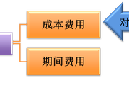 2018《初級(jí)會(huì)計(jì)實(shí)務(wù)》知識(shí)點(diǎn)：費(fèi)用(1)