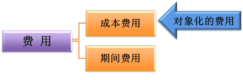 初級會計(jì)