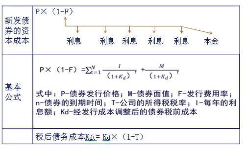 稅后債務(wù)資本成本的估計(jì)