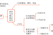 2018《涉稅服務相關(guān)法律》預習考點：法律行為