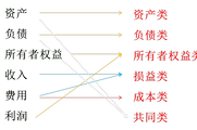 2018《初級(jí)會(huì)計(jì)實(shí)務(wù)》知識(shí)點(diǎn)：會(huì)計(jì)科目的概念