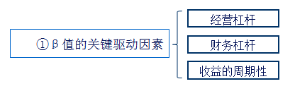 貝塔值的估計