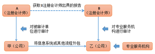 注會(huì)審計(jì)
