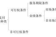 2018年《中級(jí)會(huì)計(jì)實(shí)務(wù)》預(yù)習(xí)知識(shí)點(diǎn)：股份支付條件的種類