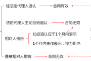 2018年《中級經(jīng)濟法》預(yù)習(xí)知識點：可撤銷民事行為