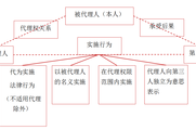 2018年《中級經(jīng)濟法》預(yù)習(xí)知識點：代理的特征
