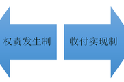 2018《初級(jí)會(huì)計(jì)實(shí)務(wù)》知識(shí)點(diǎn)：會(huì)計(jì)（記賬）基礎(chǔ)