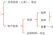 2018《涉稅服務相關(guān)法律》預習考點：擔保物權(quán)的分類