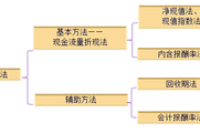 2018注會(huì)《財(cái)管》預(yù)習(xí)考點(diǎn)：獨(dú)立項(xiàng)目的評(píng)價(jià)方法