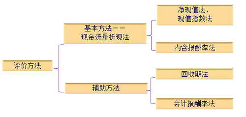 獨(dú)立項(xiàng)目的評(píng)價(jià)方法