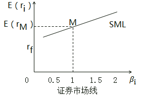 中級經(jīng)濟(jì)師金融