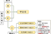 2018注會《經(jīng)濟法》預(yù)習(xí)考點：股東資格