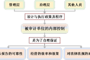 2018注會(huì)《審計(jì)》預(yù)習(xí)考點(diǎn)：內(nèi)部控制的含義和要素