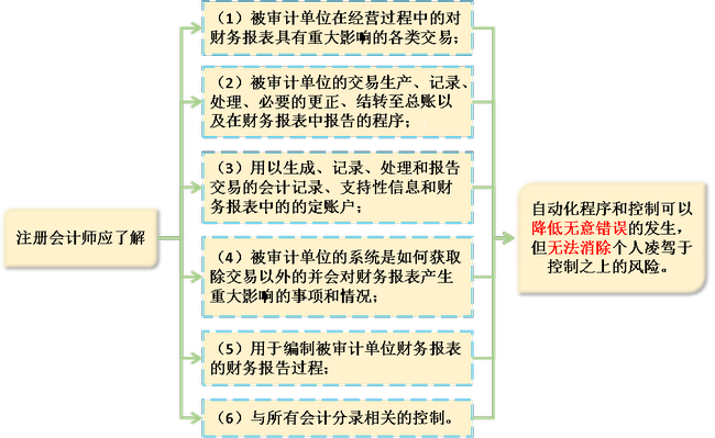 注會(huì)審計(jì)1