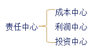 中級(jí)會(huì)計(jì)職稱