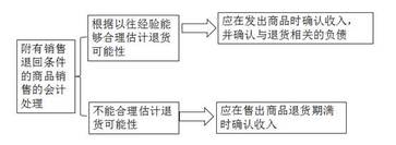 中級(jí)會(huì)計(jì)職稱