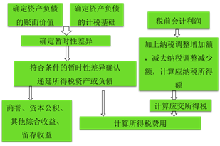 中級(jí)會(huì)計(jì)職稱