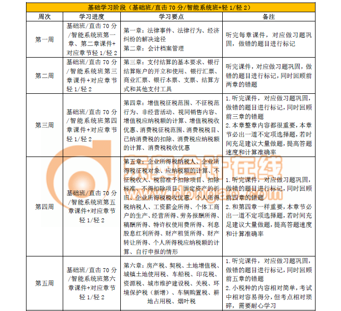 初級會計經(jīng)濟(jì)法基礎(chǔ)學(xué)習(xí)計劃