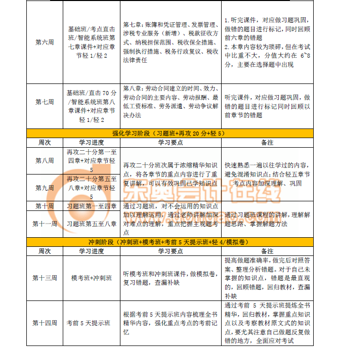 初級會計經(jīng)濟(jì)法基礎(chǔ)沖關(guān)計劃