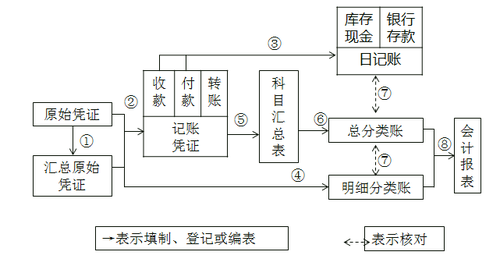 初級(jí)會(huì)計(jì)師
