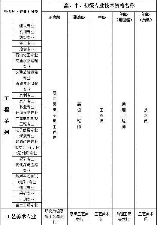 國家各系列(專業(yè))職稱資格分類一覽表