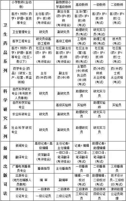 國家各系列(專業(yè))職稱資格分類一覽表
