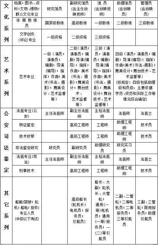 國家各系列(專業(yè))職稱資格分類一覽表