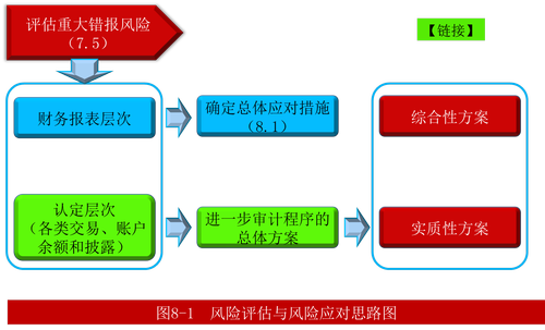 注會(huì)審計(jì)