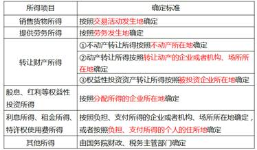 中級經(jīng)濟師