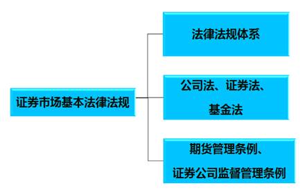 證券從業(yè)考試報(bào)名