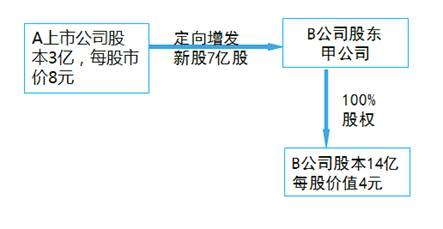 2018高級會計實務(wù)預(yù)習知識：反向購買的處理