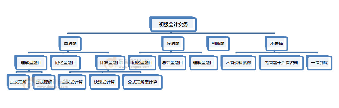 初級(jí)會(huì)計(jì)實(shí)務(wù)題型分類(lèi)