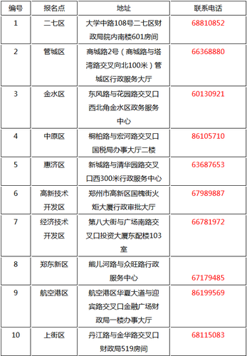 河南鄭州中級會計報名 河南鄭州中級會計報名
