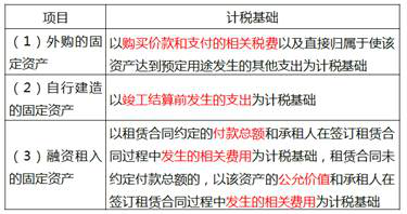 《財政稅收》預(yù)習(xí)考點：企業(yè)所得稅資產(chǎn)的稅務(wù)處理