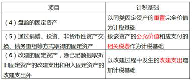 《財政稅收》預(yù)習(xí)考點：企業(yè)所得稅資產(chǎn)的稅務(wù)處理