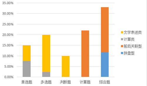 中級會計實務(wù)
