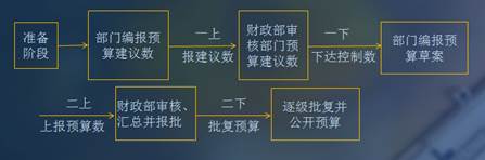 行政事業(yè)單位預(yù)算管理簡介