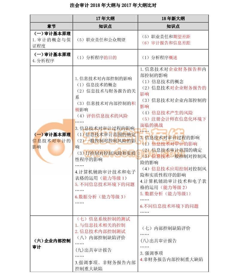 2018注會考試《審計》考試大綱變化分析