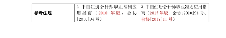 2018注會考試《審計》考試大綱變化分析