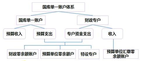 2018高級(jí)會(huì)計(jì)實(shí)務(wù)預(yù)習(xí)知識(shí)：國庫集中收付
